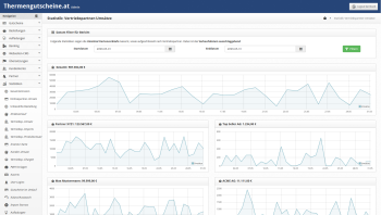 Thermengutscheine Backoffice